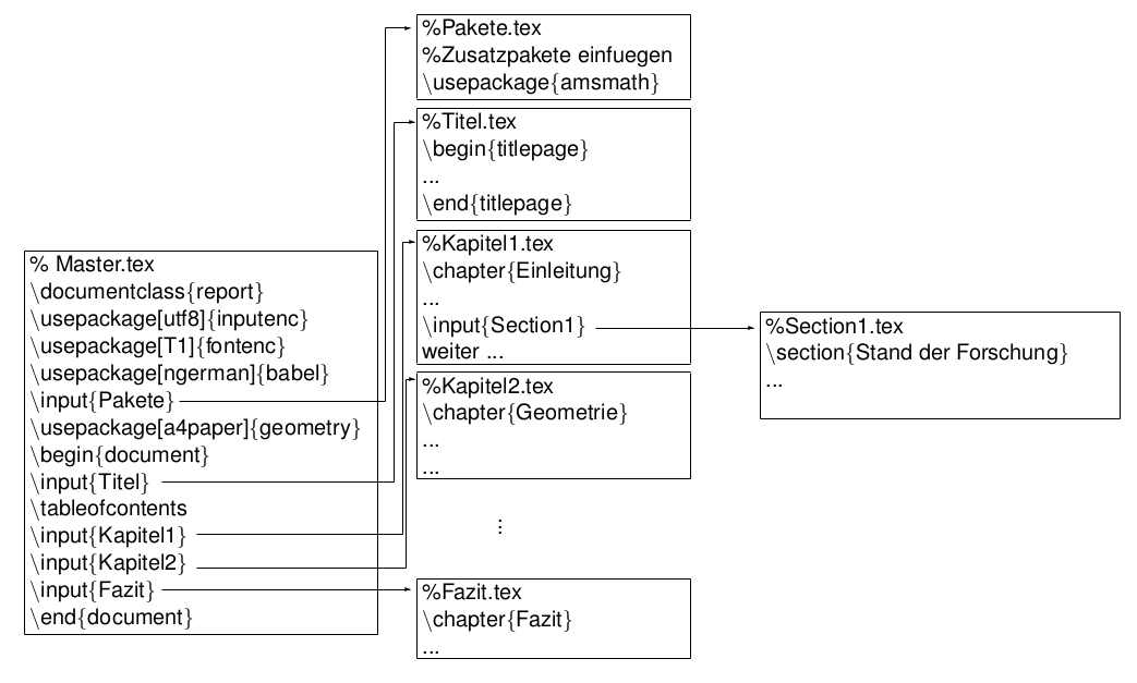 Beispielhafte Organisation eines größeren Dokumentes mit Hilfe von input